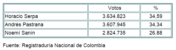 Elecciones Colombia 1970-98