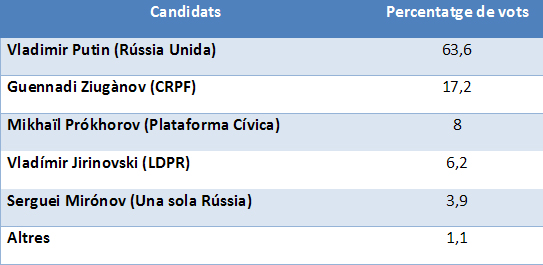 Russia eleccions 4 març 2014